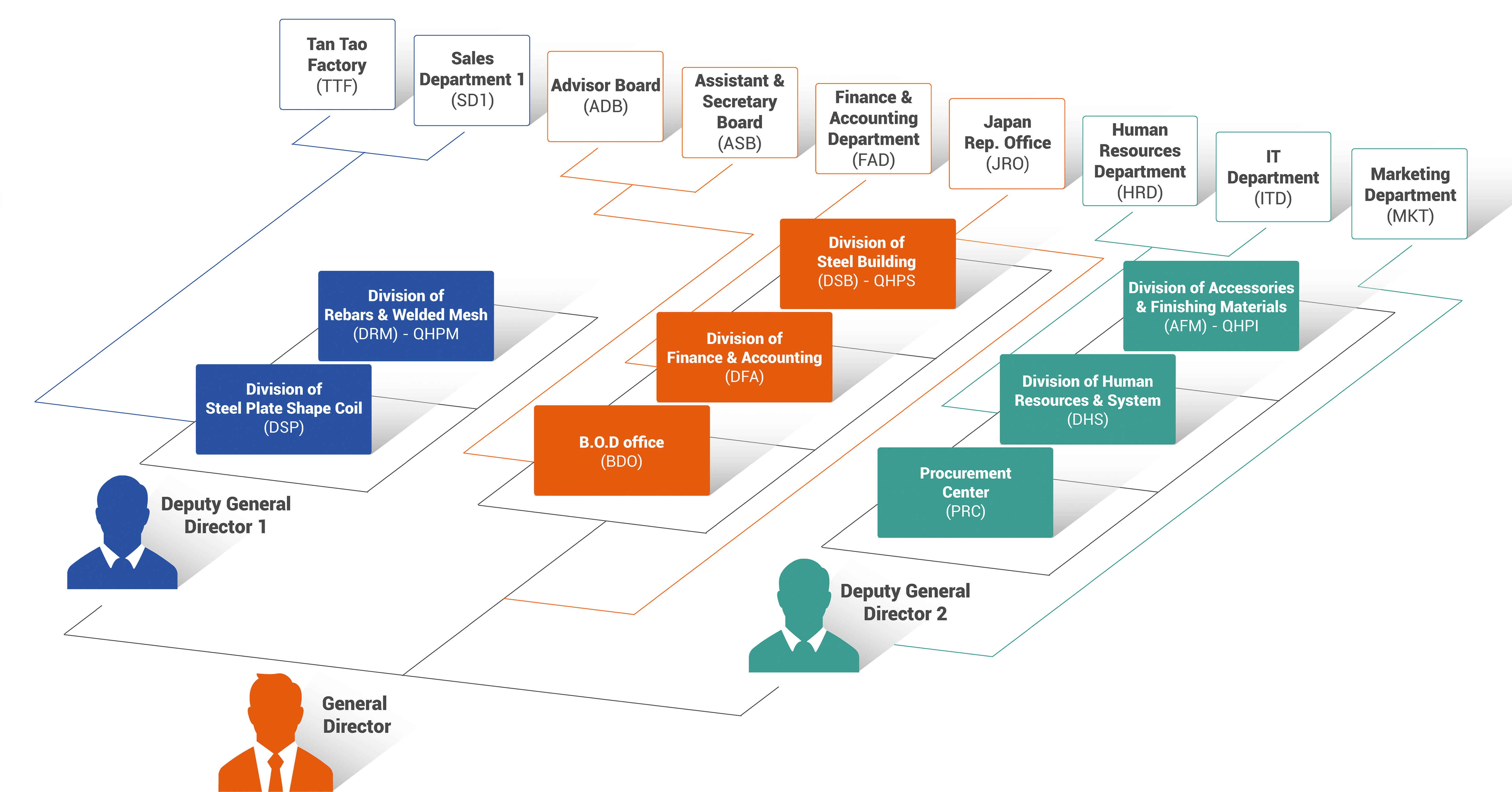 In An Organizational Chart